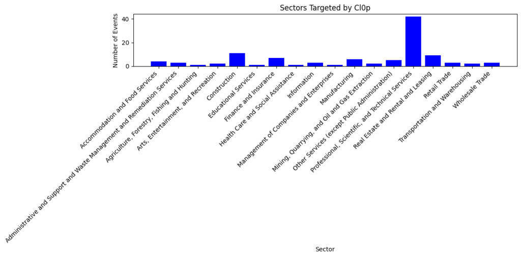 Bar chart of sectors Clop targets